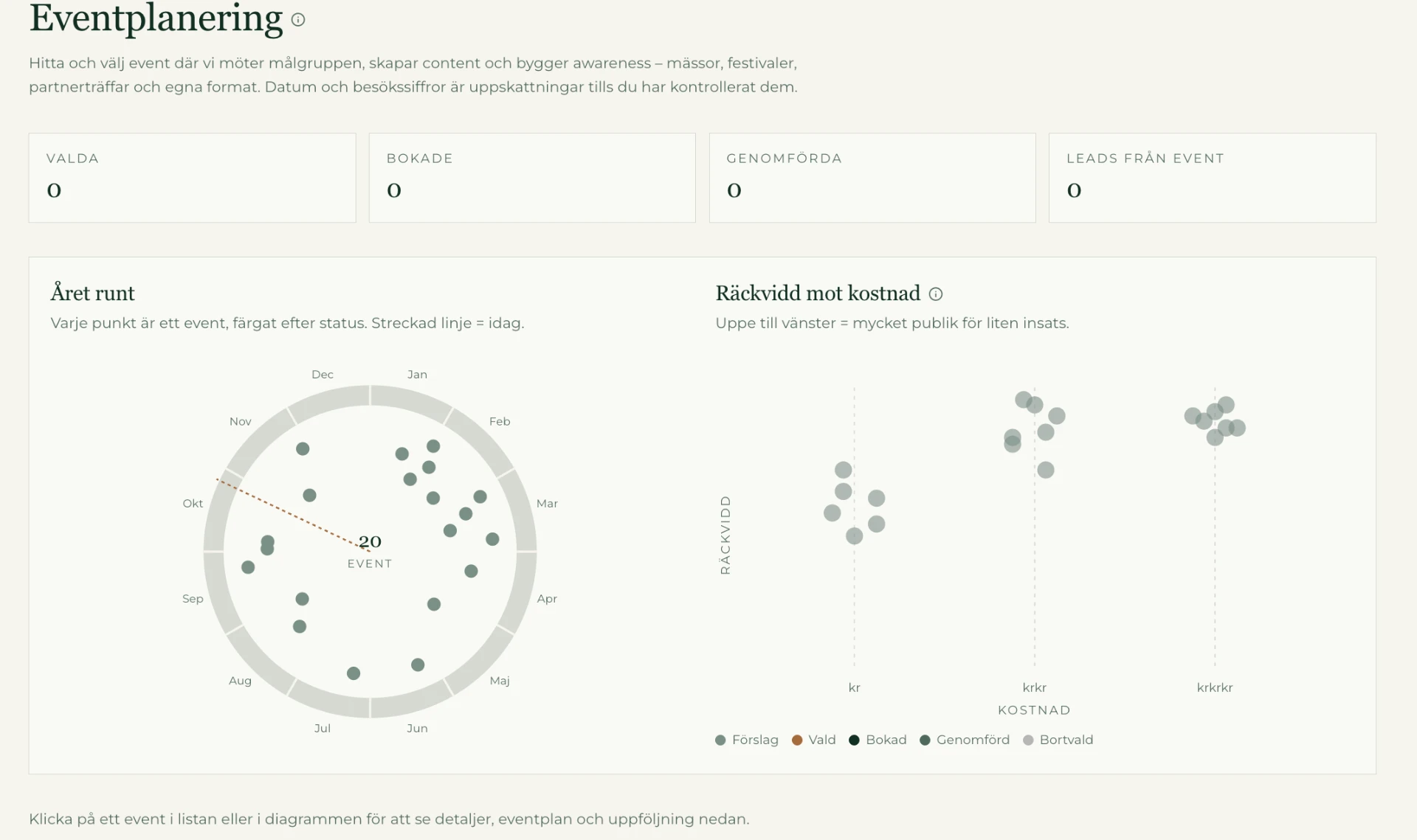Revenueee prototype event planning view with an annual event calendar and a reach versus cost chart